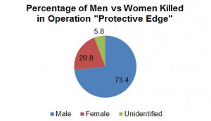 Al-Jazeera Analysis of Gaza casualties in Operation Protective Edge