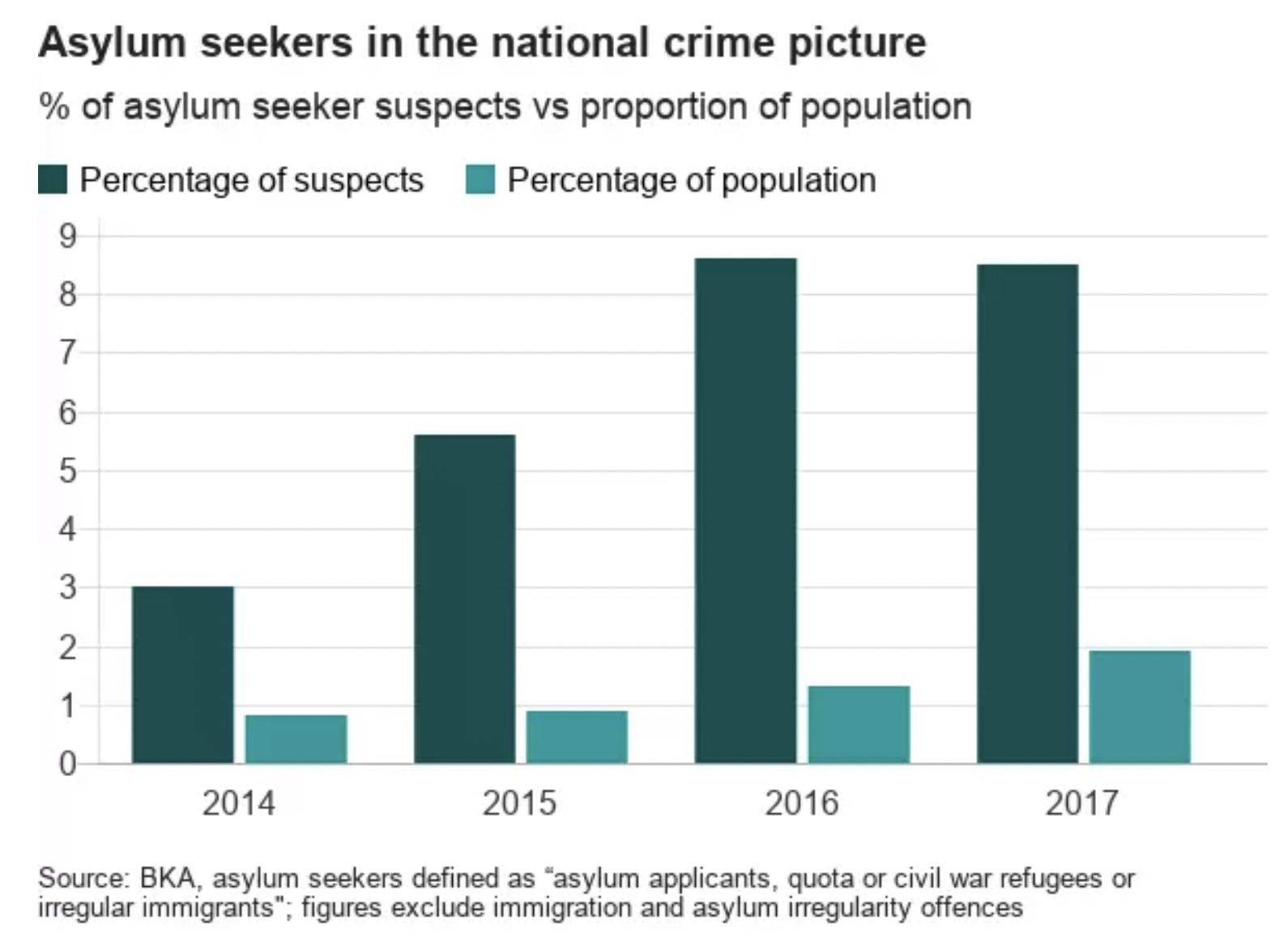 Germany statistics. Статистика преступлений мигрантов в Германии. Миграционная преступность статистика. Статистика преступлений в Германии. Статистика преступлений, совершенных мигрантами в Германии.